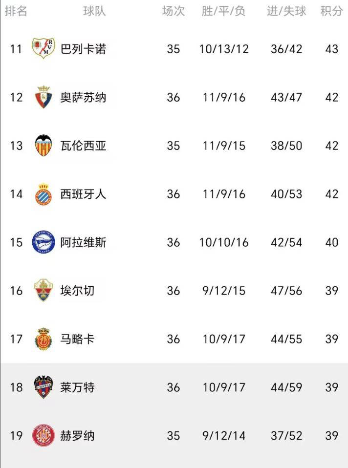 巴萨引发争议！客场0-1不敌阿尔维斯，西甲保级形势空前胶着